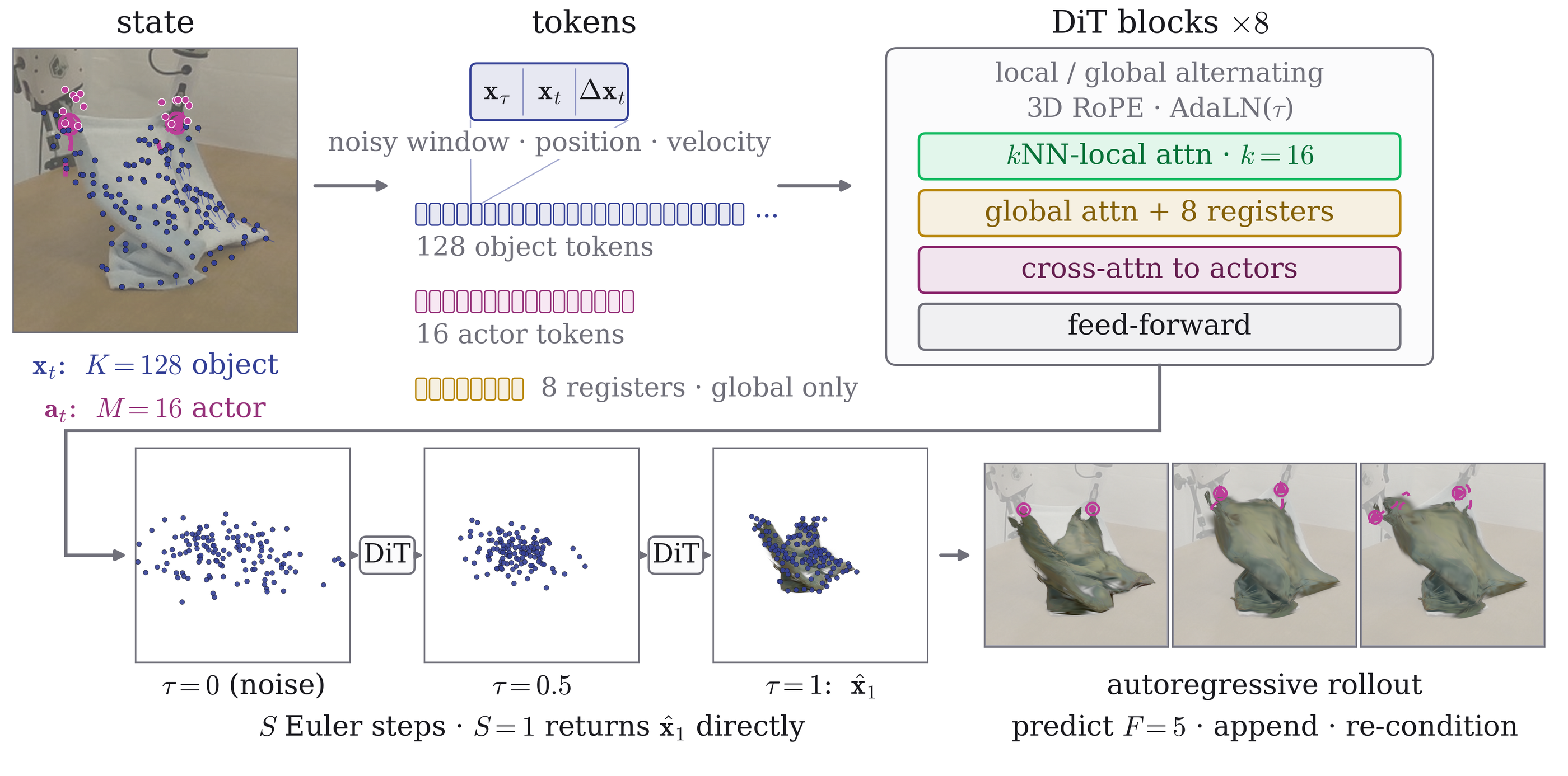 PointCast pipeline, left to right: a real cloth state with object points and end-effector points, the per-point tokens, the stack of eight DiT blocks with kNN-local attention, global attention with registers, cross-attention to actors and a feed-forward layer, the one-step flow from noise to the clean window, and the autoregressive rollout.