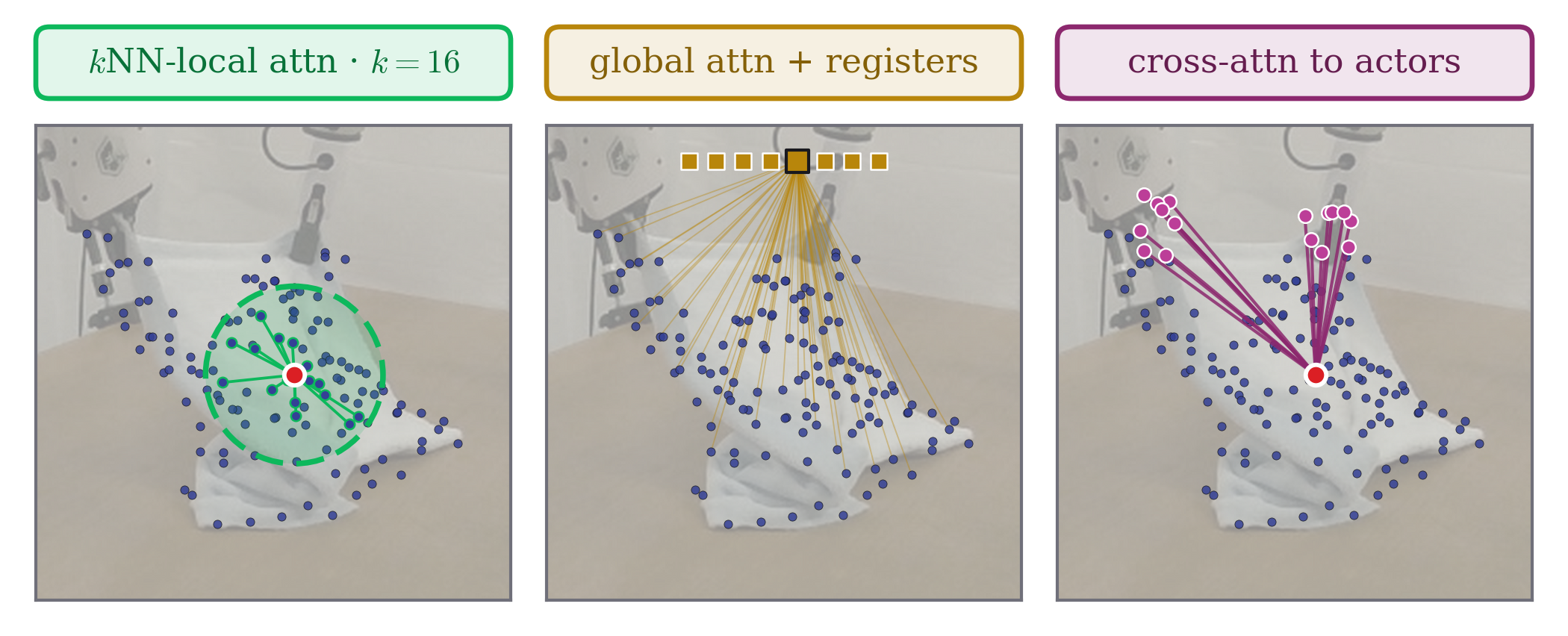 The three attention patterns of one block drawn on the same real cloth state: kNN-local attention from a red query point to its neighbours inside a green disc, global attention from one gold register token to every object point, and cross-attention from the red query point to the magenta end-effector points on the two grippers.